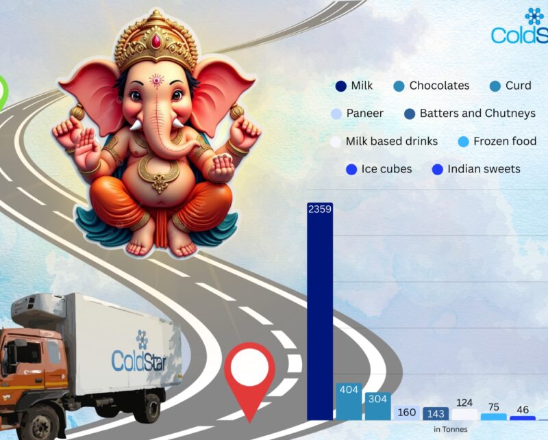 Milk, Batters, Chutneys, Chocolates & Ice Cubes in demand during Ganesh Chaturthi celebrations: ColdStar Logistics