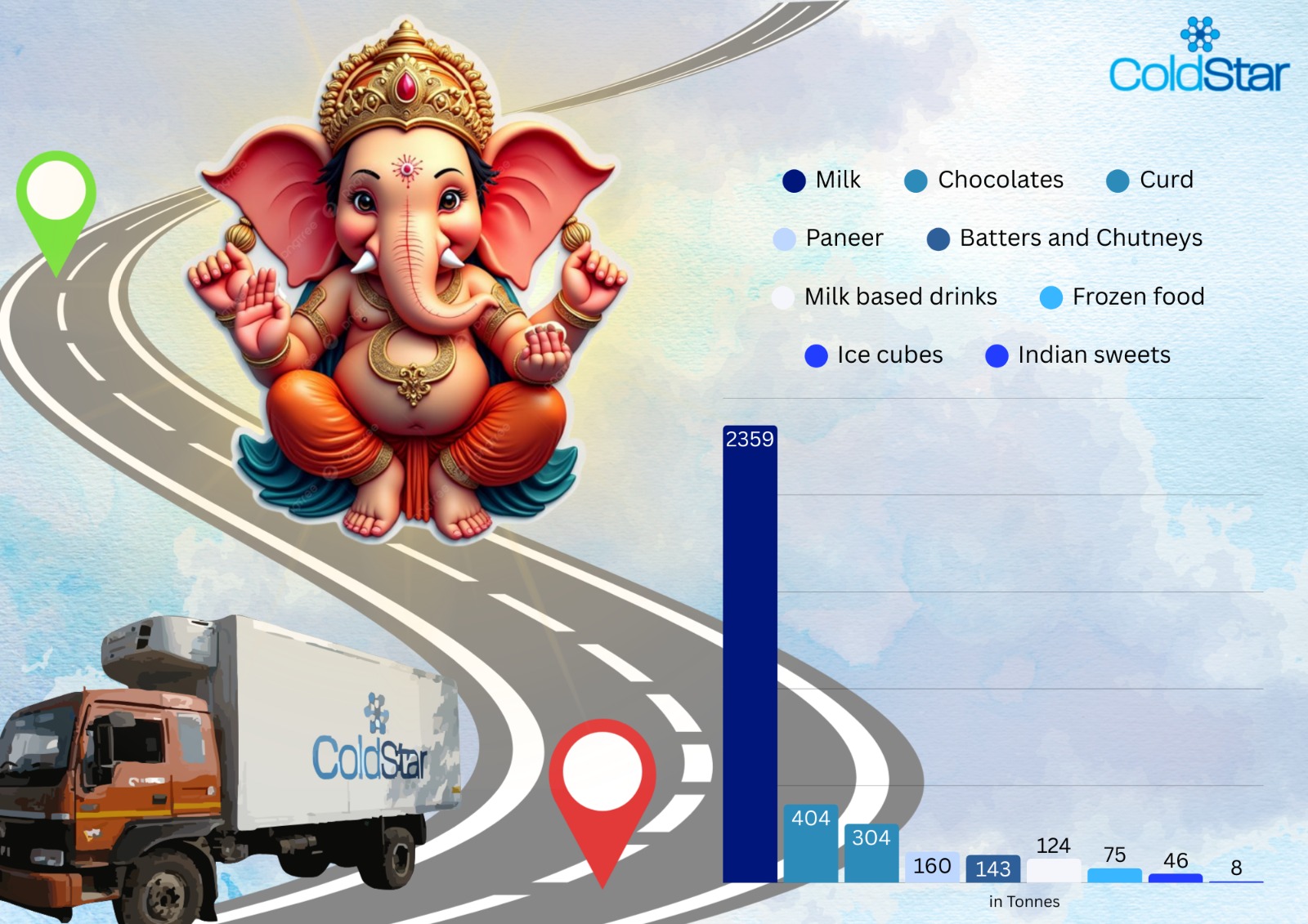 Milk, Batters, Chutneys, Chocolates & Ice Cubes in demand during Ganesh Chaturthi celebrations: ColdStar Logistics